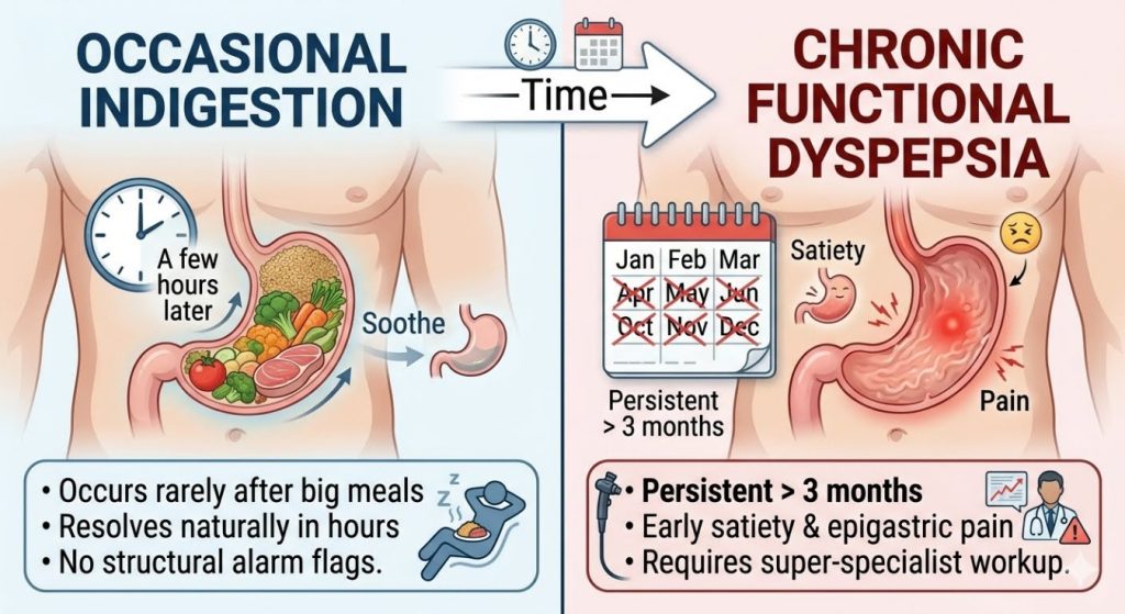 Chronic Dyspepsia and Indigestion: How the Best Gastroenterologist in Mira Road Diagnoses the Root Cause